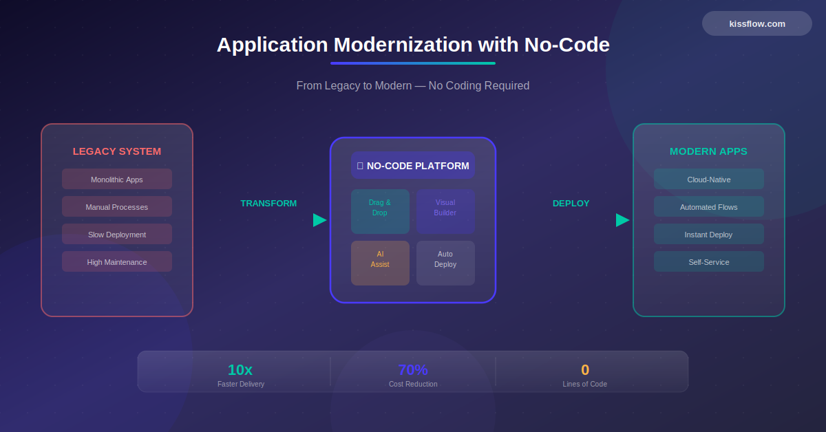 Application Modernization With No Code