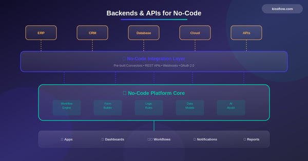 No-Code Backend Integration: Connect APIs, Data & Logic