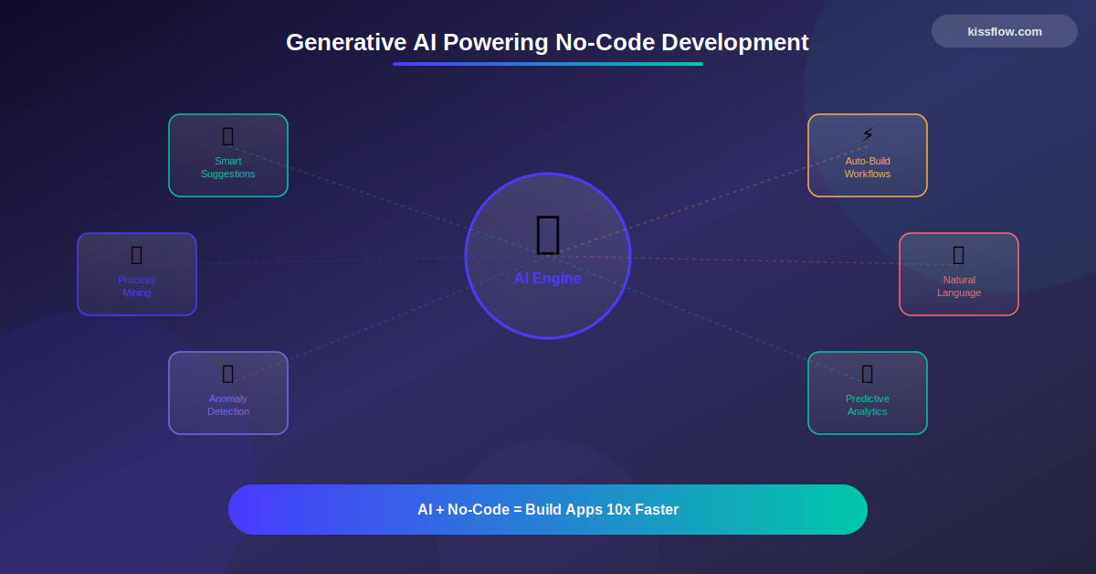 How Generative Ai Is Powering No Code Development