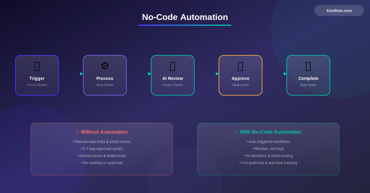 No Code Automation
