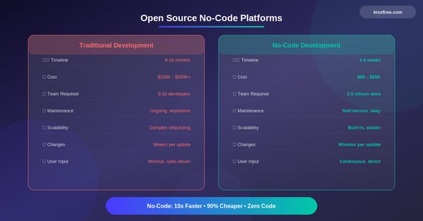 Why Open Source No-code Platforms Should Not Be Your Choice