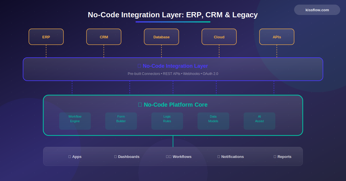No Code Integration Layer For Erp Crm Legacy