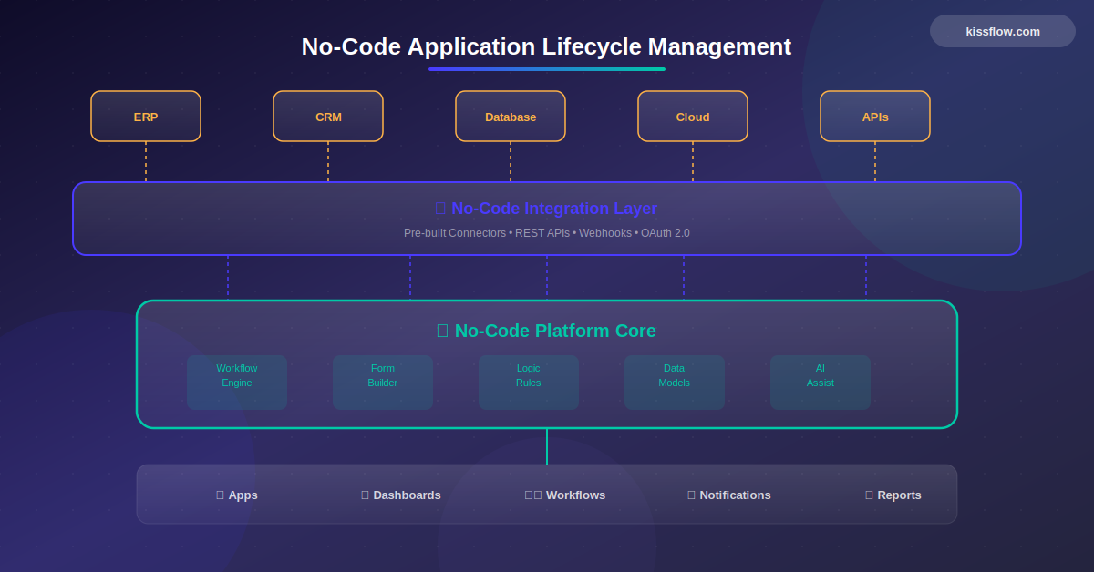 No Code Application Lifecycle Management Alm