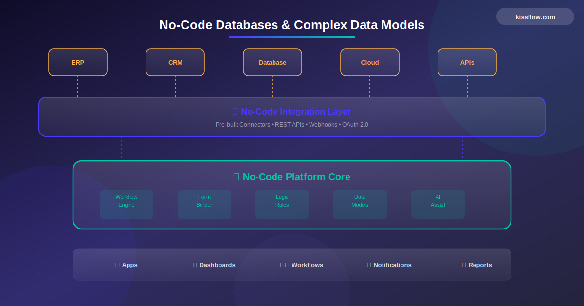 No Code Databases Complex Data Models