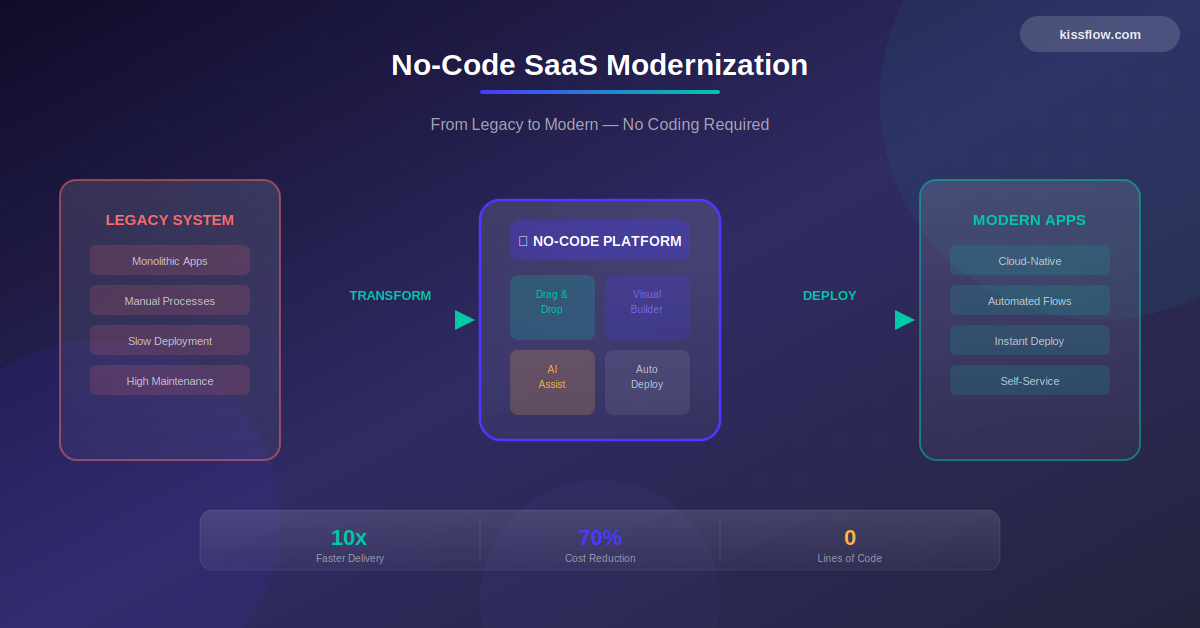 No Code Saas Modernization Replace Old Tools