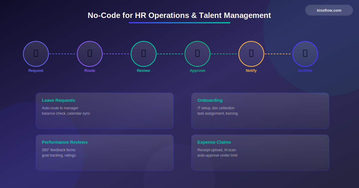 No Code Solutions For Hr Operations Talent Management