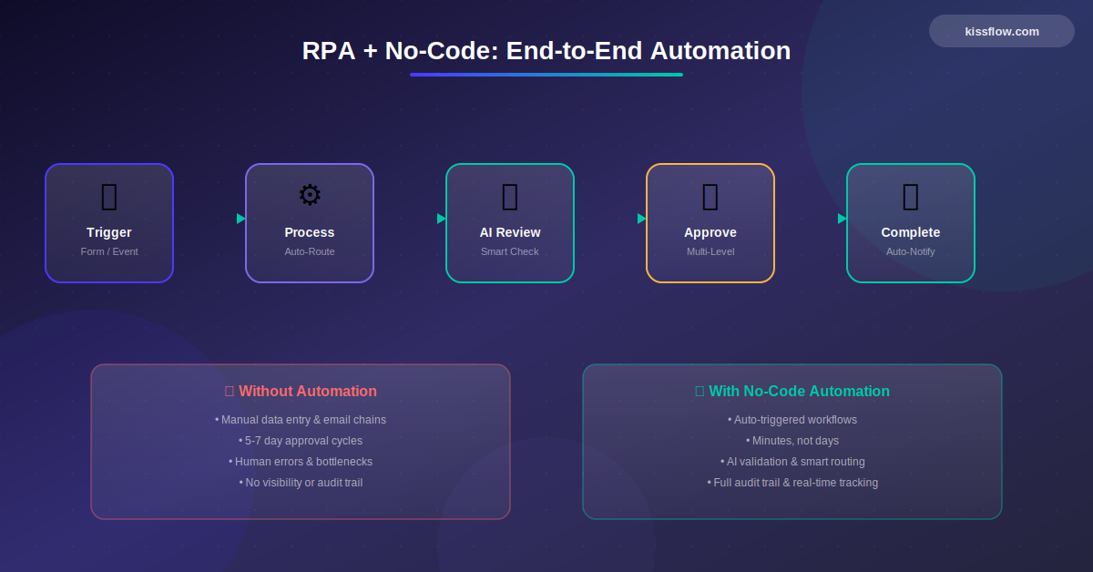 Rpa No Code End To End Enterprise Automation