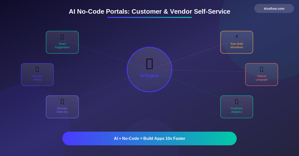 Ai No Code Portals Customer Vendor Self Service