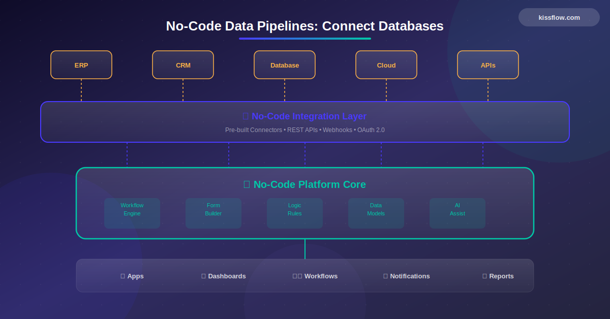 No Code Data Pipelines Connect Databases