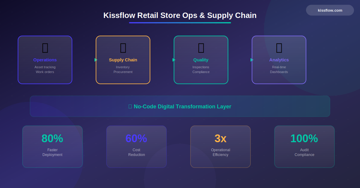 Kissflow Retail Store Ops Audits Supply Chain