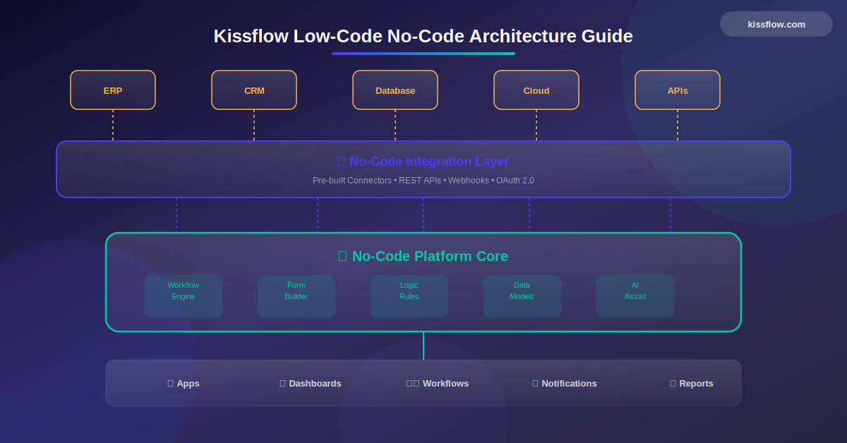 Kissflow Low Code No Code Architecture Guide