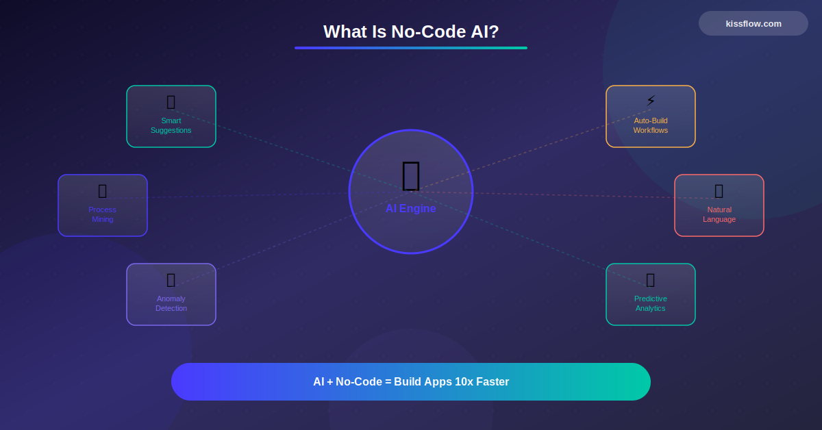What Is No Code Ai