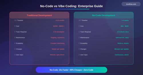 Vibe Coding vs. No-Code vs. Low-Code
