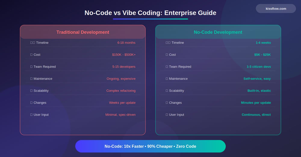 Vibe Coding vs No-Code vs Low-Code: Enterprise Guide 2026