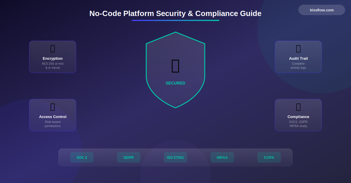 No Code Platform Security Compliance Guide