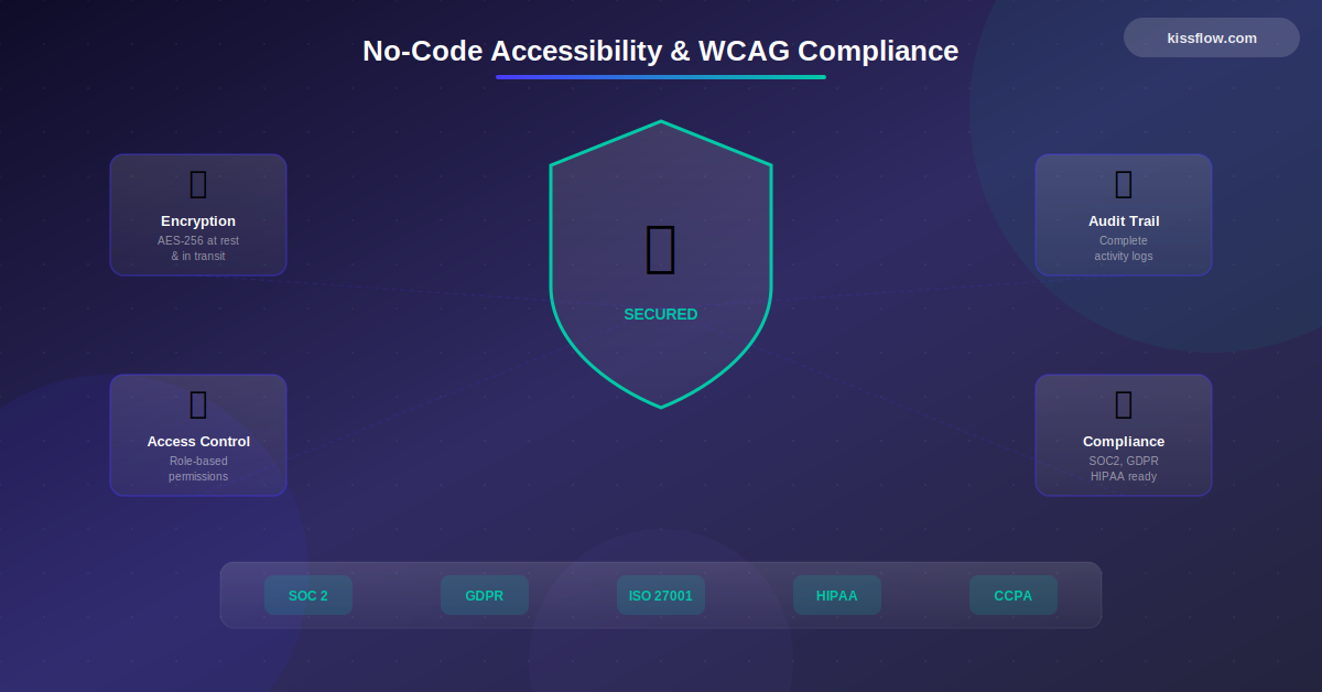 No Code Accessibility Wcag Compliance