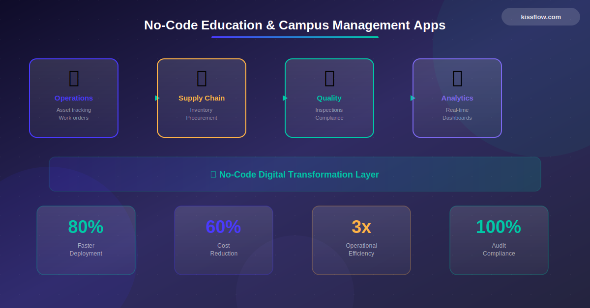 No Code Education Campus Management Apps