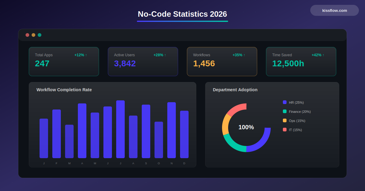 No Code Statistics 2026