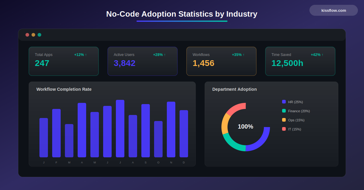 No Code Adoption Statistics Industry
