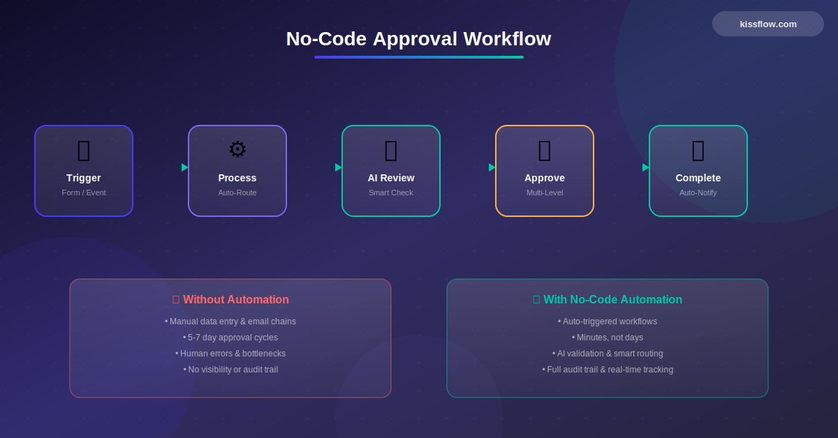 No Code Approval Workflow