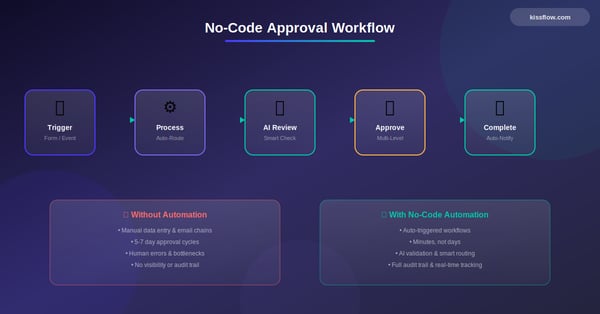 Approval Code No-Code Approval Workflow: Multi-Step Approvals