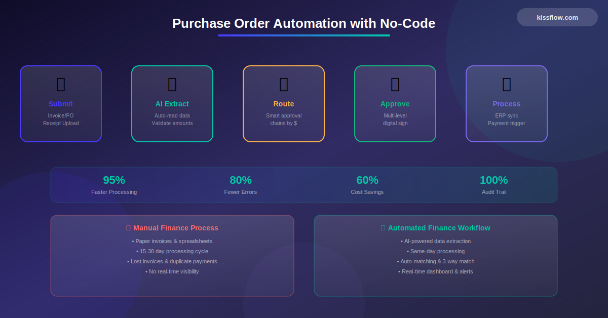 Purchase Order Automation