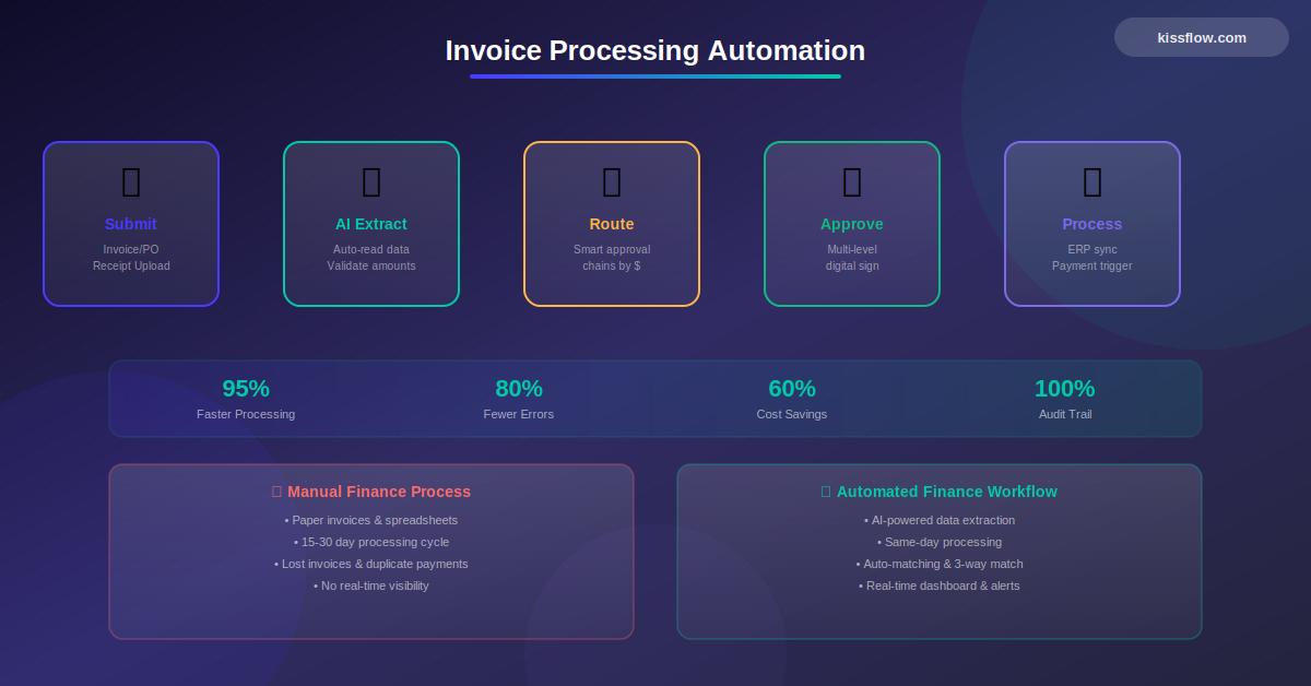 Invoice Processing Automation