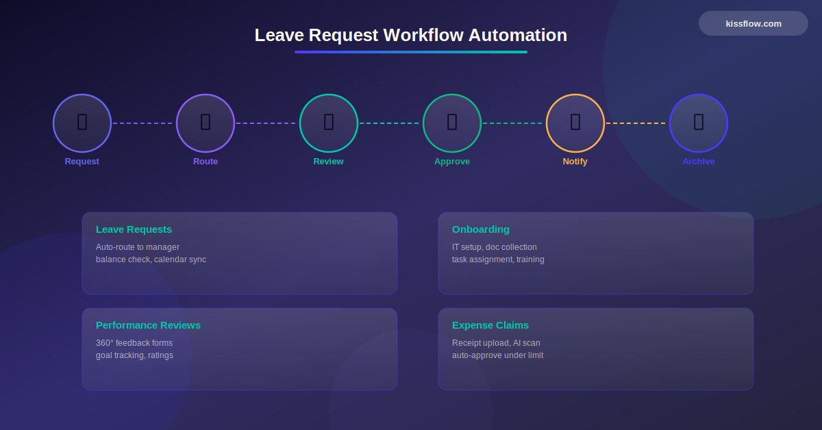 Leave Request Workflow Automation