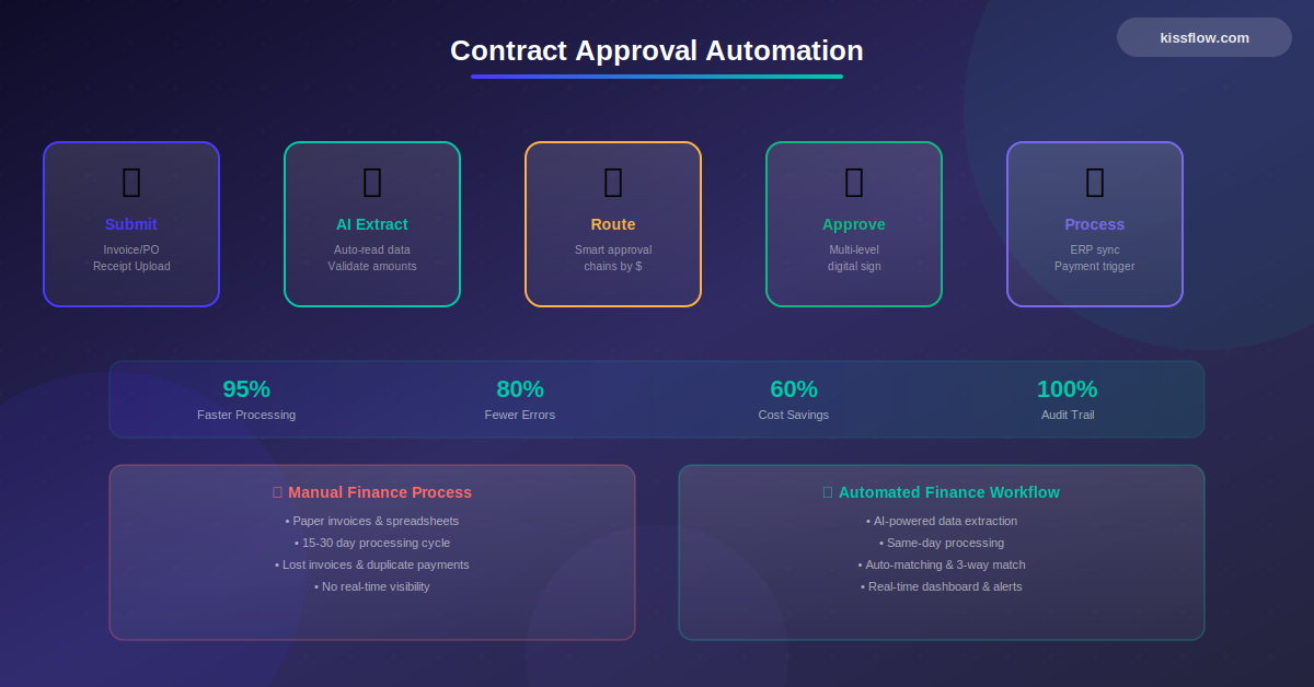 Contract Approval Automation