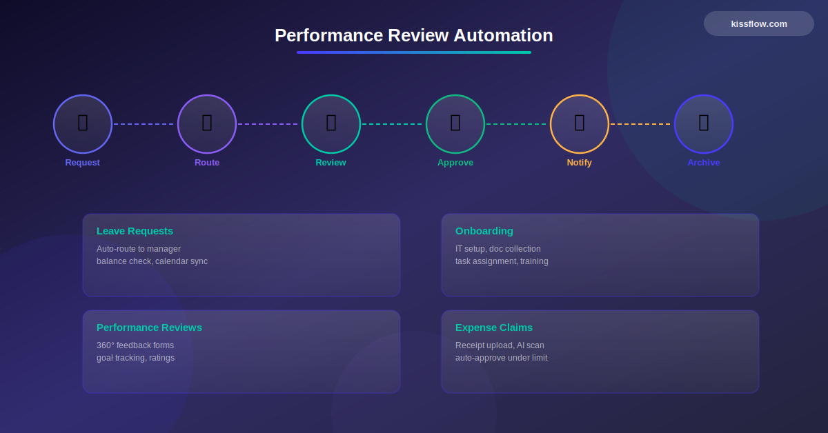 Performance Review Automation