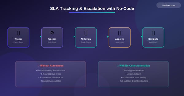No-Code SLA Tracking and Escalation Workflows: Stay on Top of Every ...