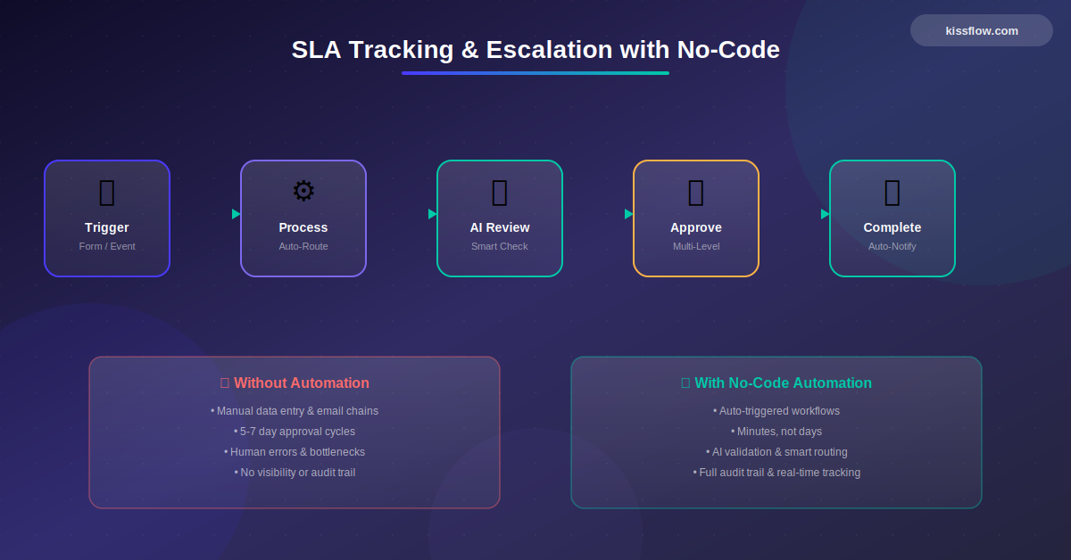 Sla Tracking Escalation No Code