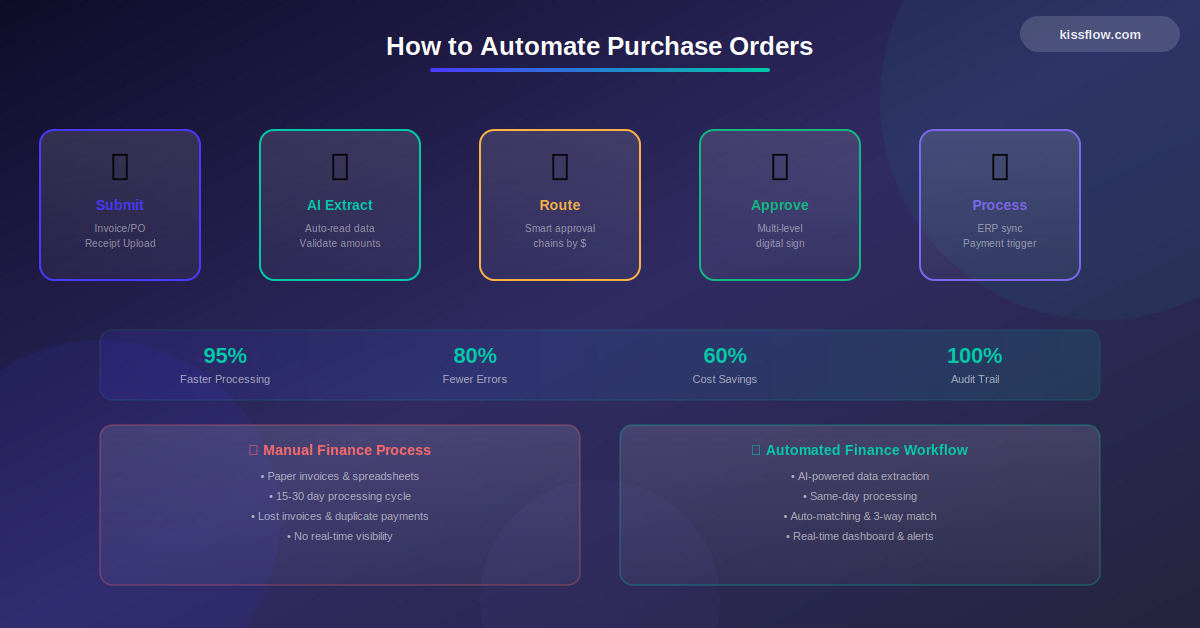 How To Automate Purchase Orders