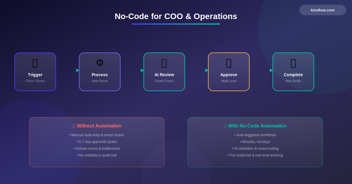 No Code For Coo Operations