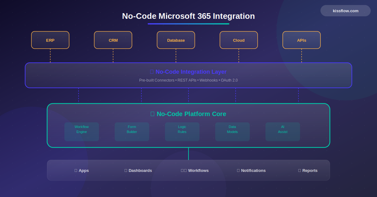 No Code Microsoft 365