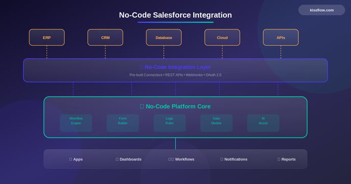No Code Salesforce Integration