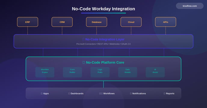 No Code Workday Integration