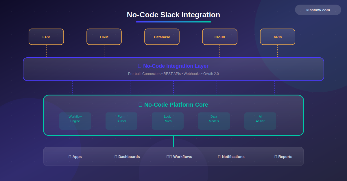 No Code Slack Integration