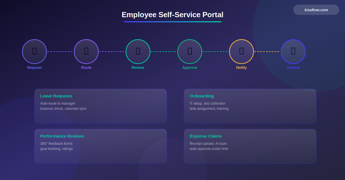 Employee Self Service Portal