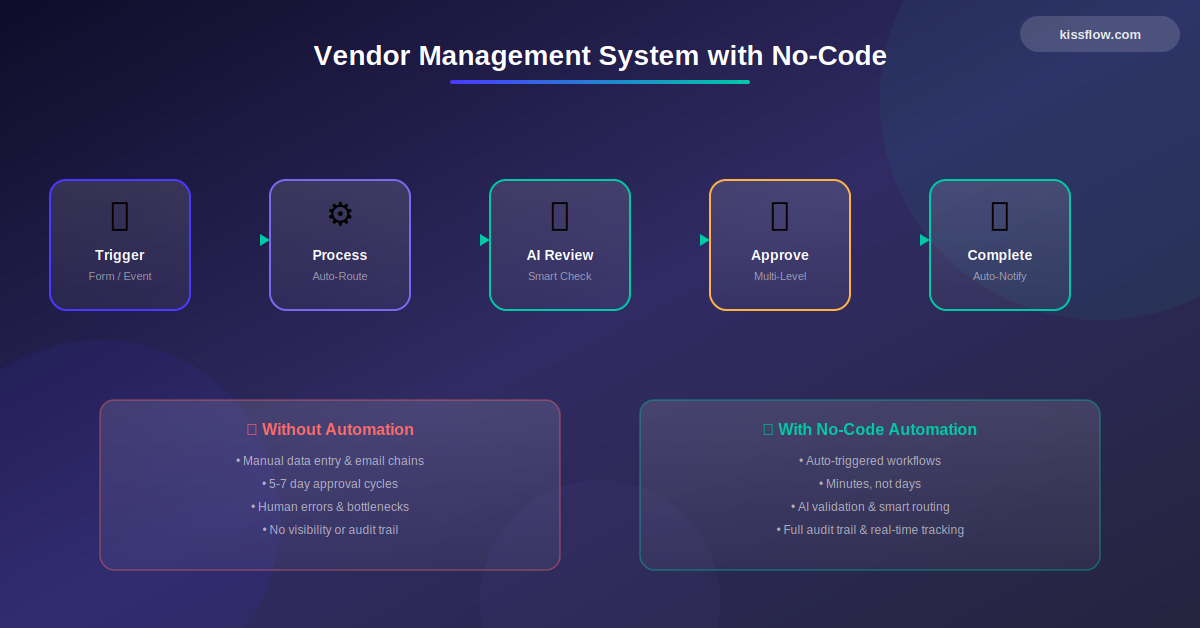 Vendor Management System No Code