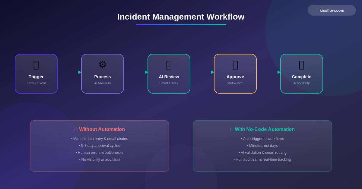 Incident Management Workflow