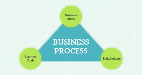 Business Process 101 : Definition, Steps and Example [Guide for 2024]