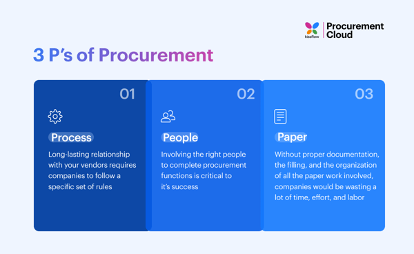 Procurement Process Flow How To Optimize The 2024 Guide Documents Used ...