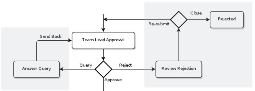 The Workflow Challenge: Handling Rejection and Query