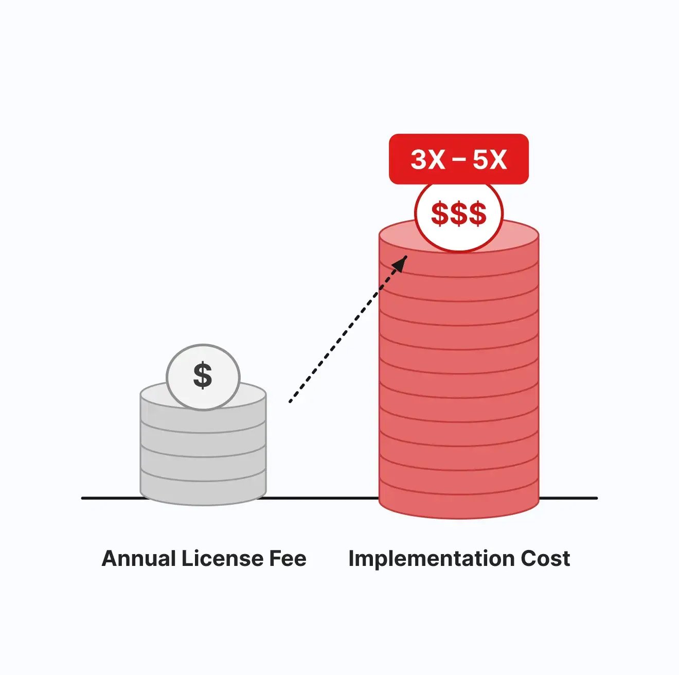 3x to 5x Implementation Costs