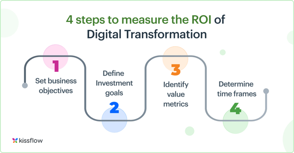 4_steps_to_measure_the_roi_of_digital_transformation