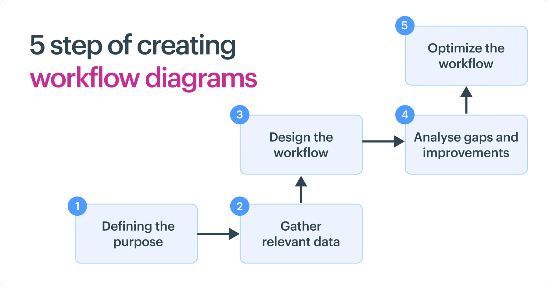 5_steps_of_creating_a_workflow_diagram