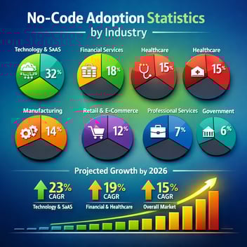 No-Code Adoption by Industry 2026