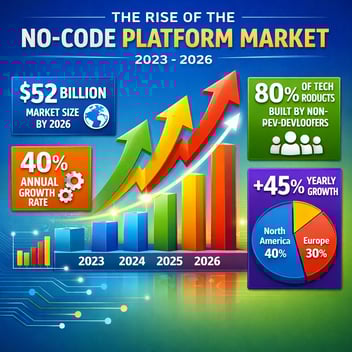  no-code platform market statistics 2026