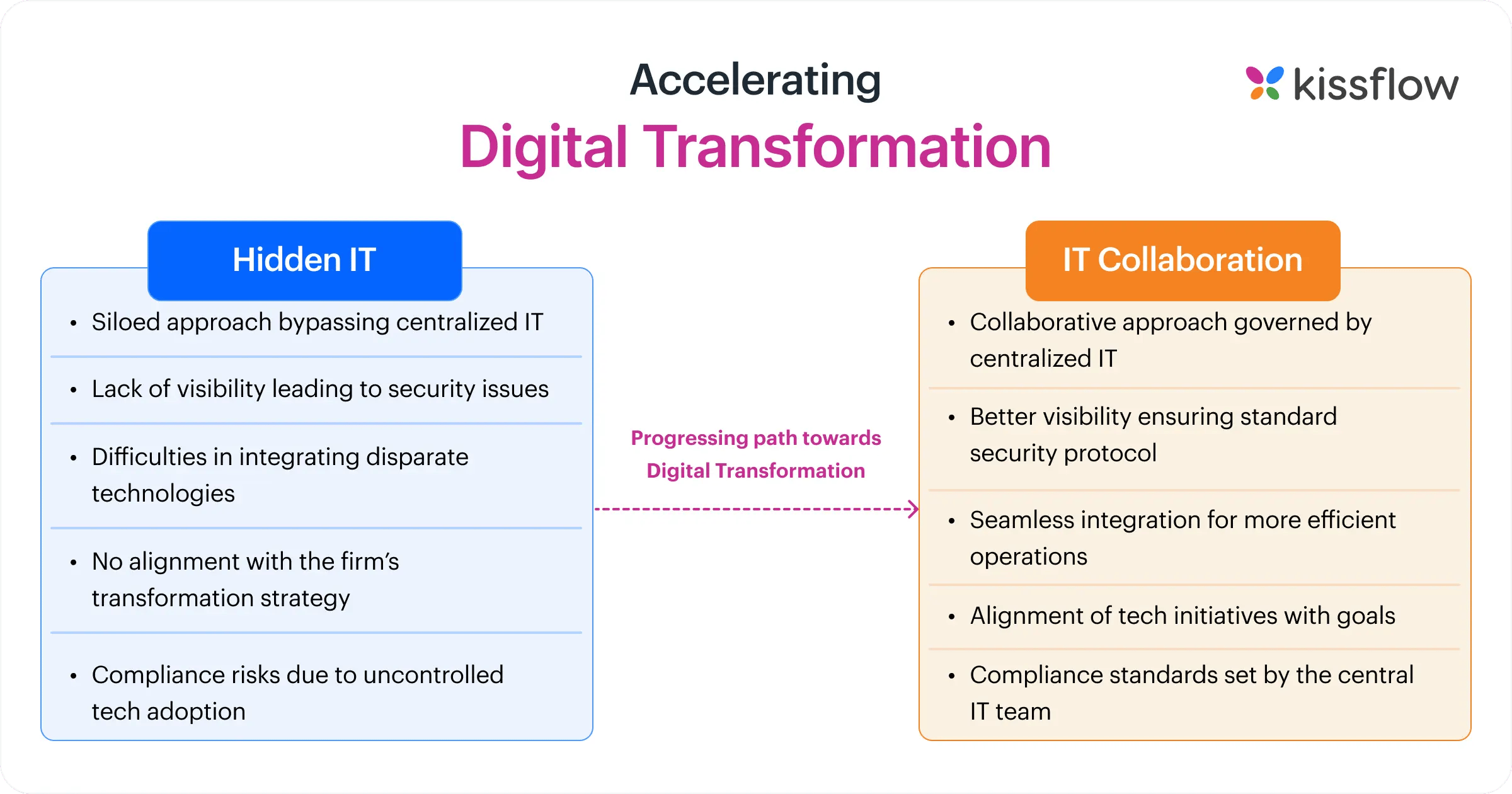 Accelerating digital transformation